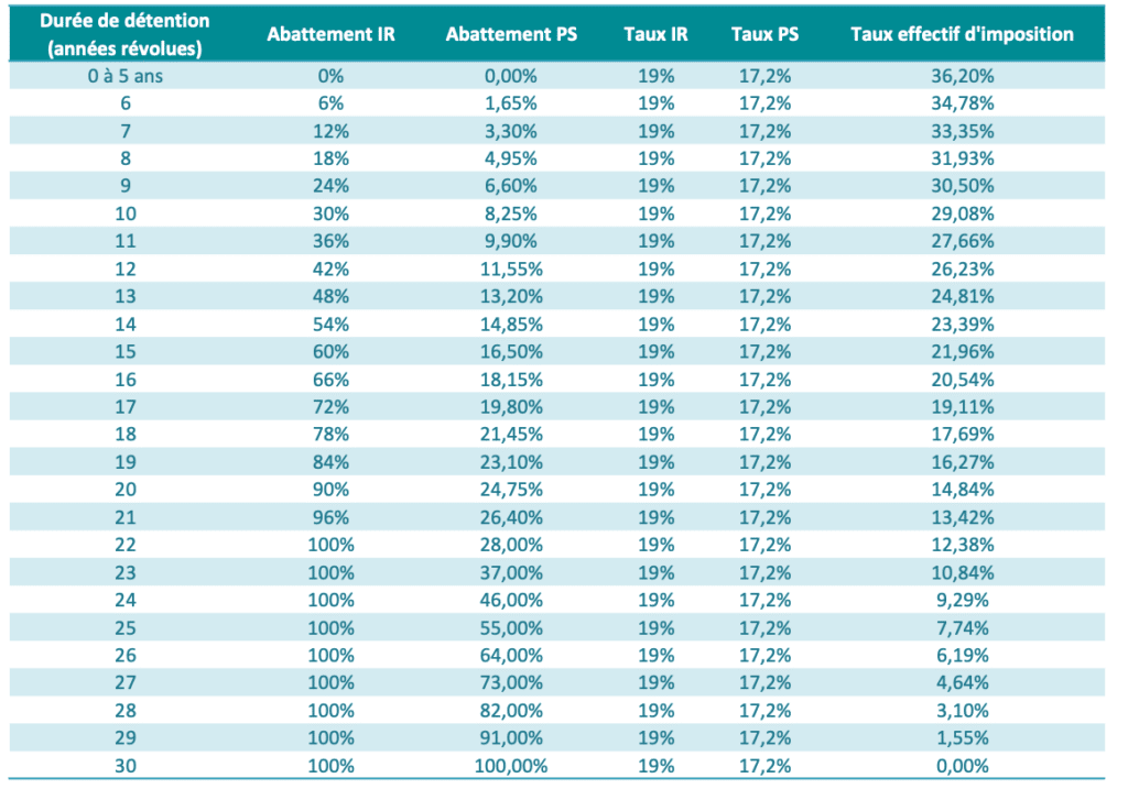 Tableau complet des abattements et taux d'imposition