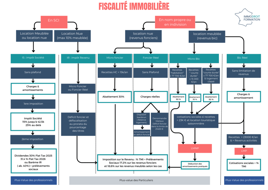 Fiscalité immobilière Immodroit Jeanbrun
