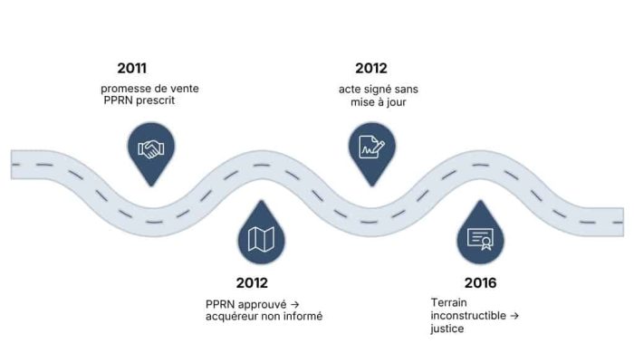 Chronologie : promesse de vente novembre 2011, approbation du PPRN février 2012, acte authentique mars 2012
